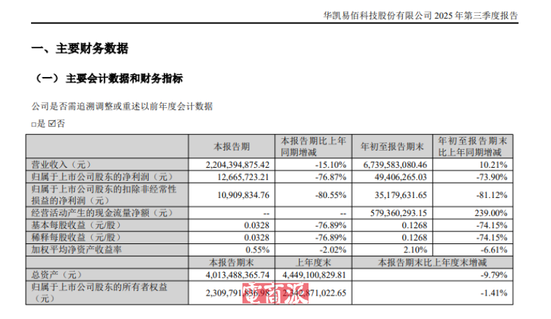 跨境大卖华凯易佰第三季度归母净利润同比下降76.9%
