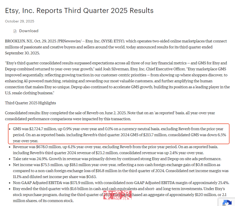 Etsy三季度营收6.78亿美元 净利润7550万美元