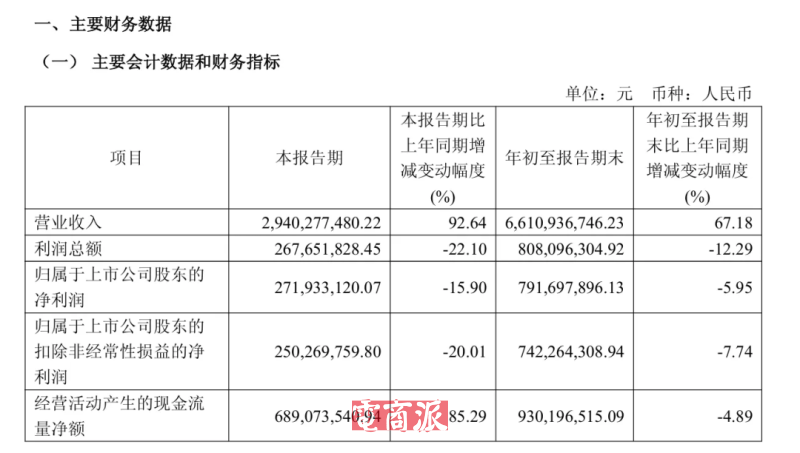 影石创新财报业绩亮眼,三季度营收猛增92%