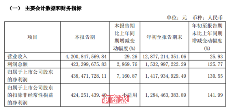 江苏扫地机大卖业绩回春,净利润暴涨70倍