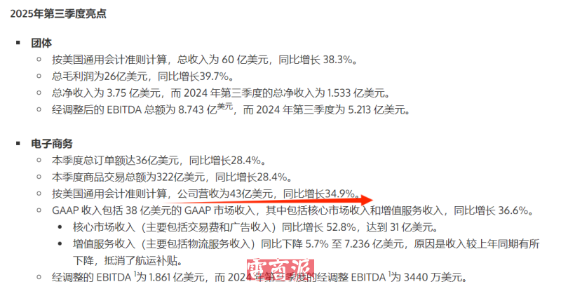 Shopee交出亮眼财报,三季度营收大幅提升