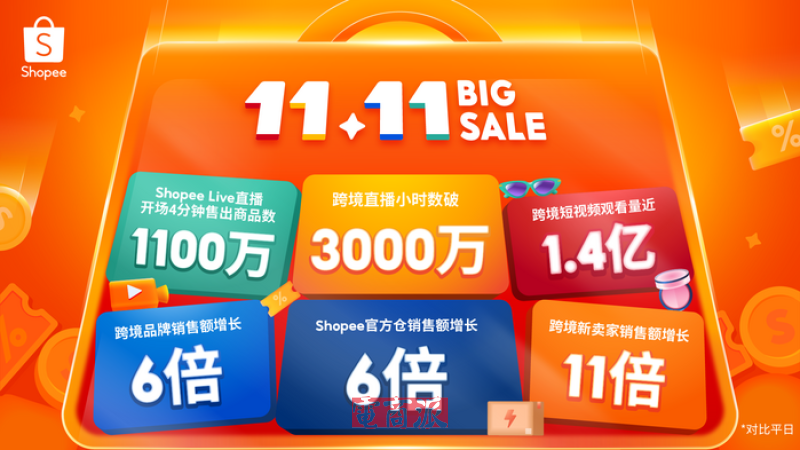 Shopee双11直播立大功,开场4分钟销量破千万