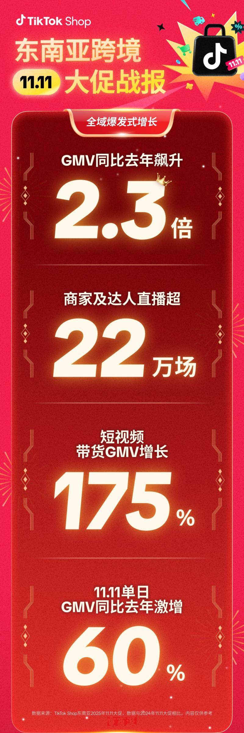 TikTok Shop东南亚跨境电商双11 GMV同比飙升2.3倍