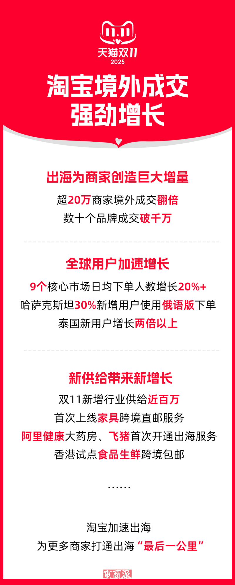 淘宝出海双11战报:超20万商家境外成交额翻倍