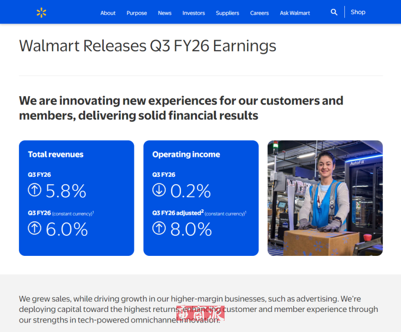 沃尔玛三季度营收1795亿美元 同比增长5.8%