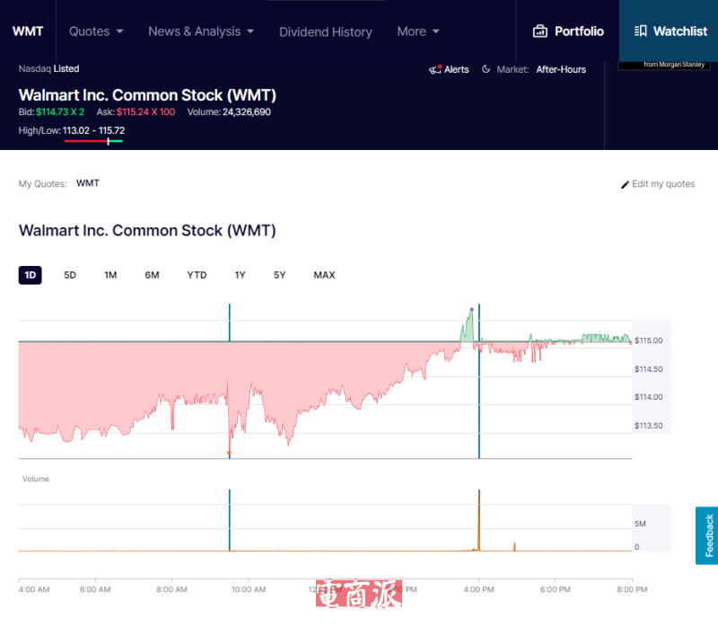 沃尔玛正式在纳斯达克交易所挂牌上市