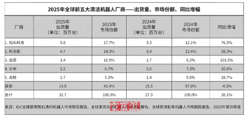 中国扫地机出海封神，一口气包揽全球前五